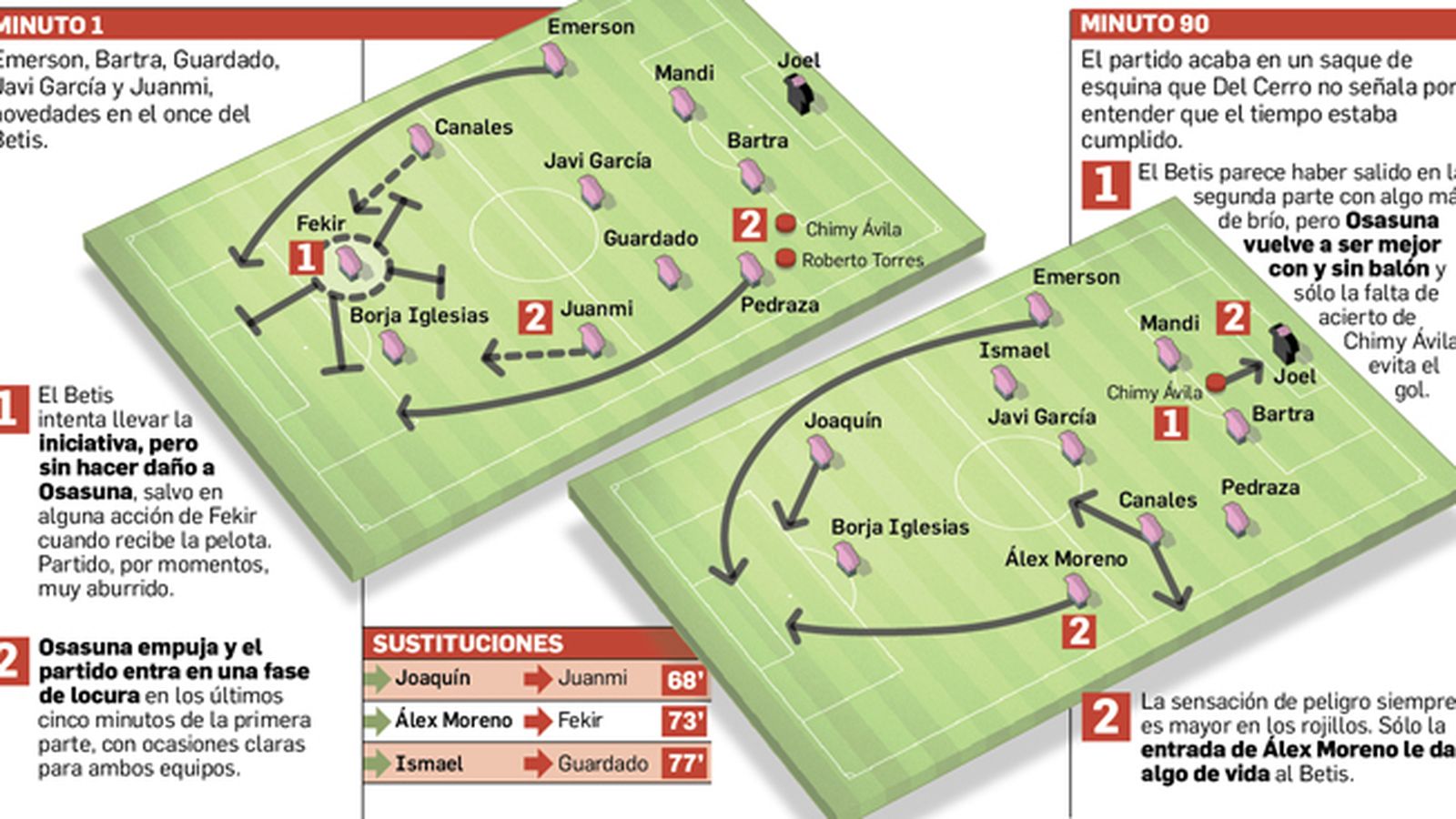 La pizarra del Betis.