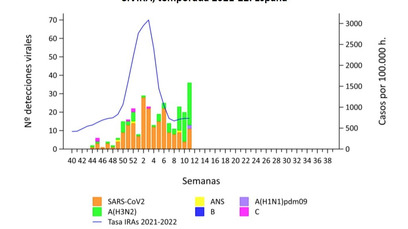 Tasas de incidencia semanal de la gripe.