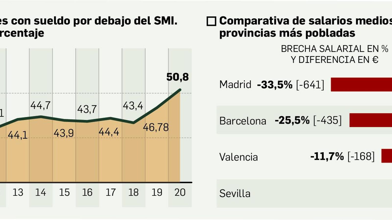 Brecha salarial en Sevilla.