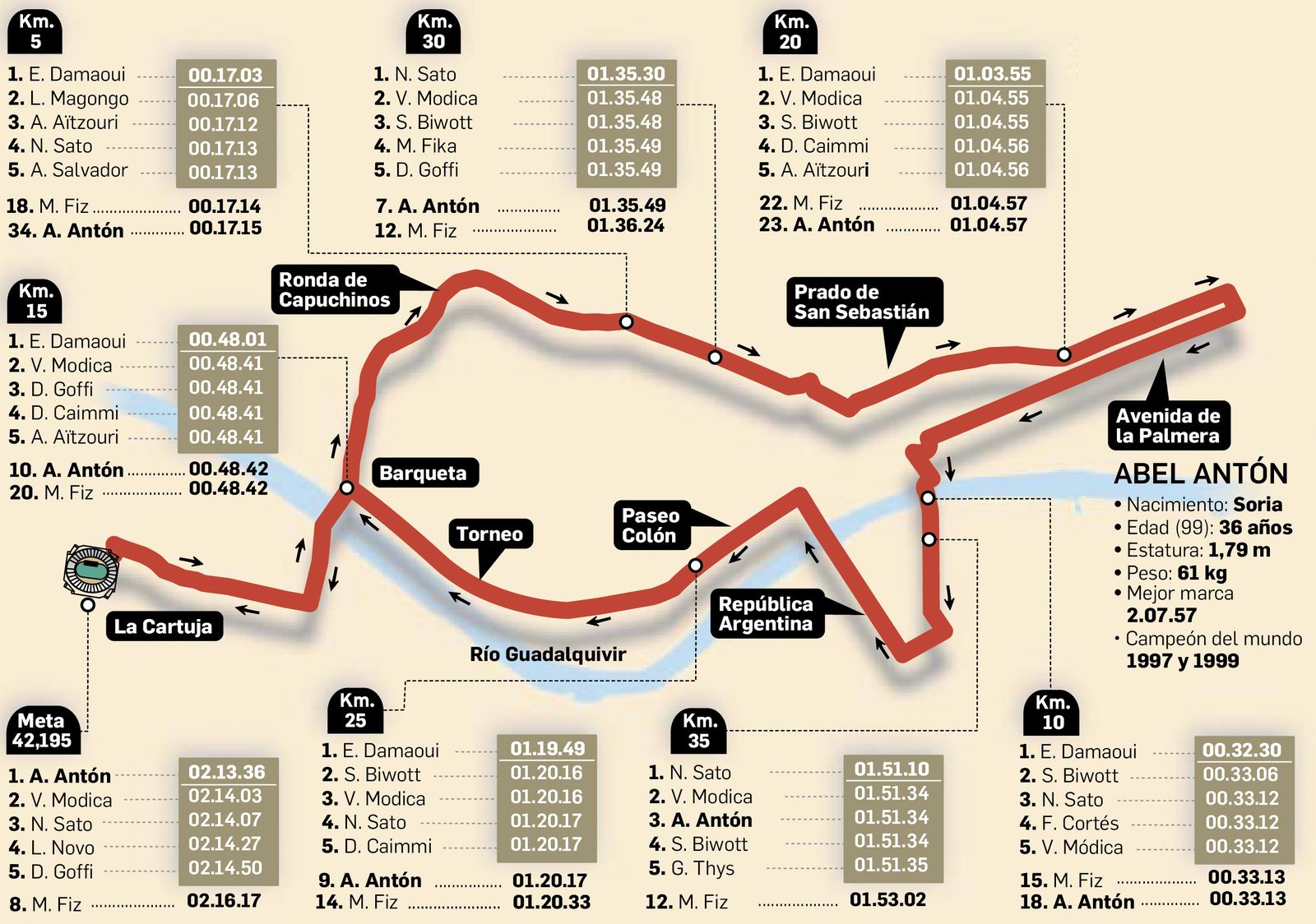 El recorrido que realizó Abel Antón para proclamarse campeón del mundo en Sevilla
