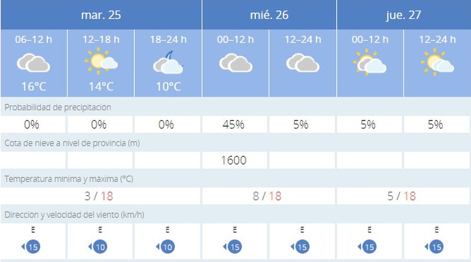 El tiempo en Jerez: Frío y fuerte viento de levante este martes 25