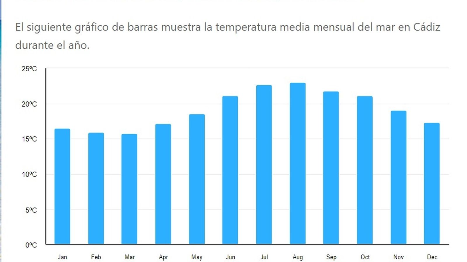 Temperatura media mensual del agua en Cádiz