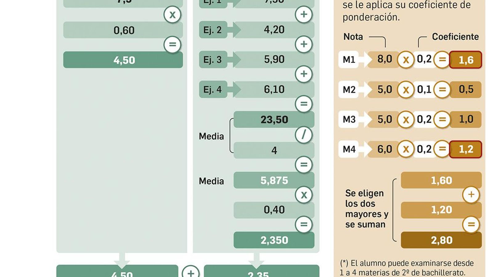 Un ejemplo práctico de cálculo