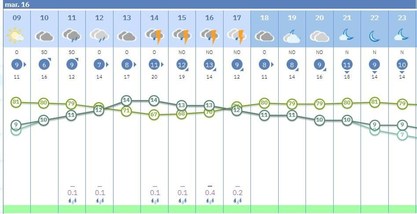 Riesgo de lluvias en Sevilla este martes