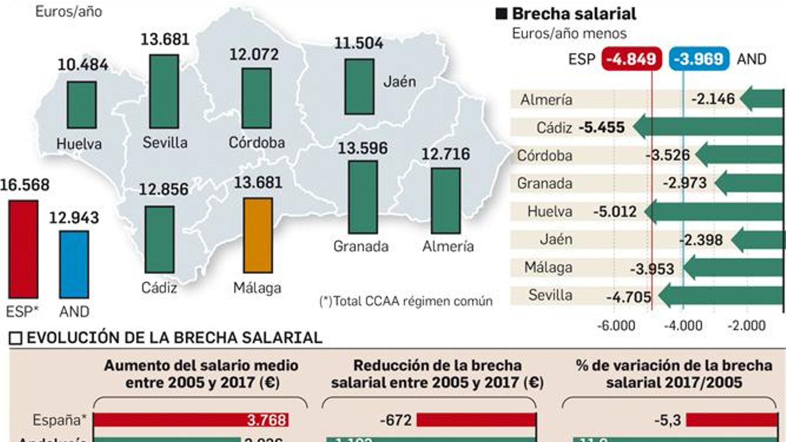 Salario medio de la mujer