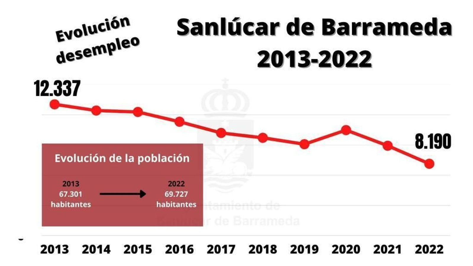 Gráfica municipal sobre la evolución del desempleo en Sanlúcar desde 2013.