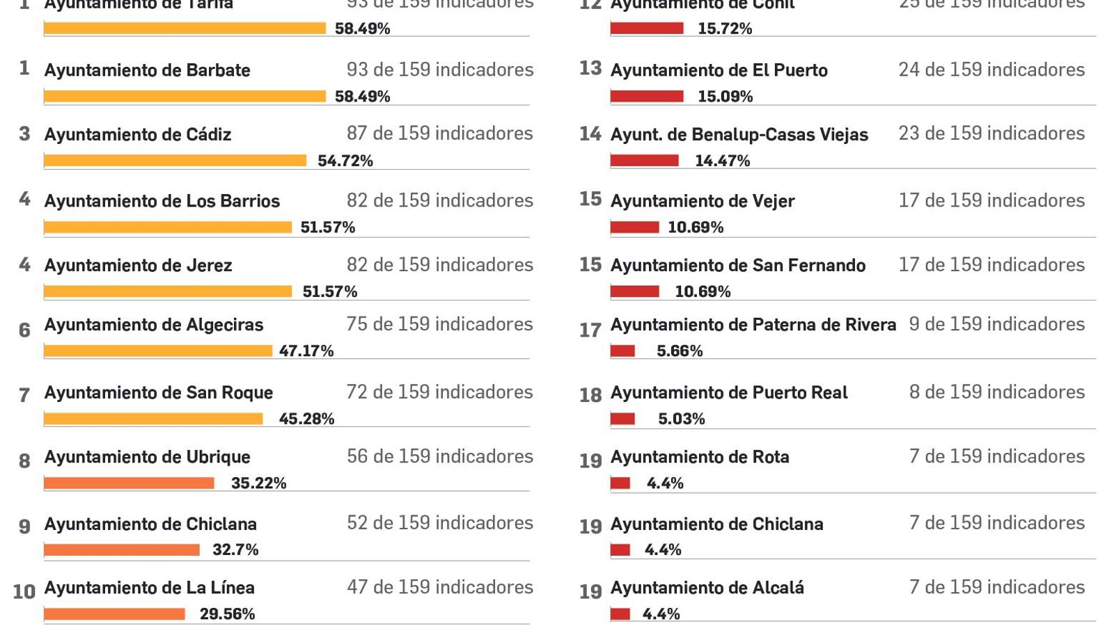 Ranking de transparencia en los ayuntamientos. Ranking de transparencia en los ayuntamientos.