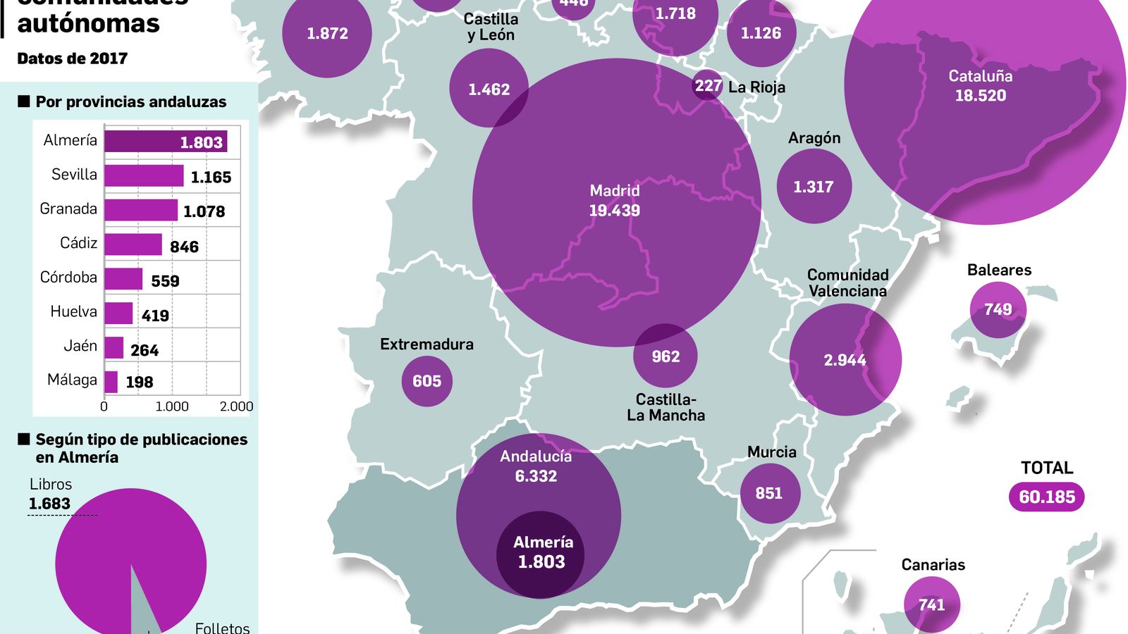 Gráfico con los datos nacionales de producción editorial