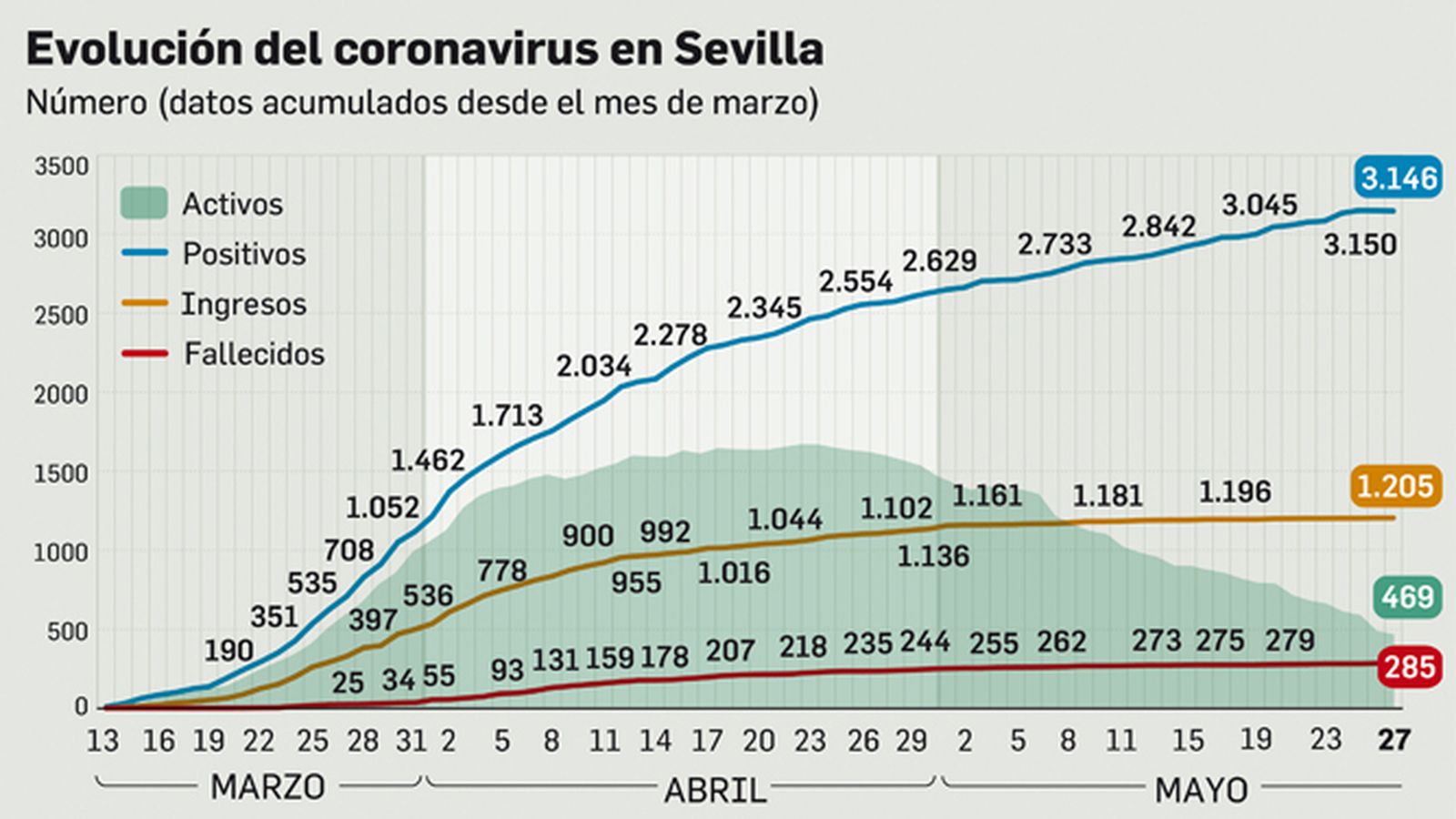 Evolución del coronavirus en Sevilla.
