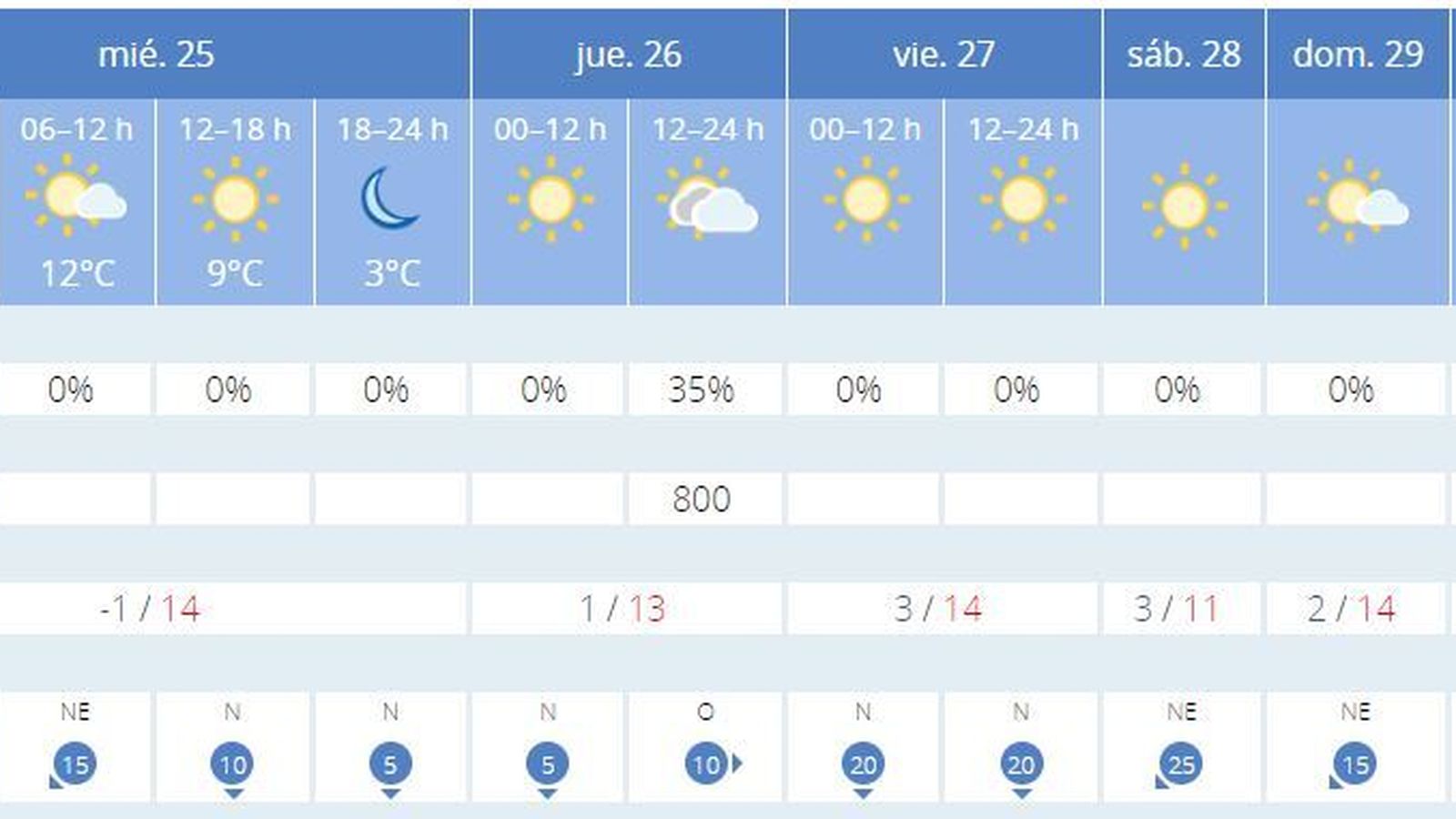 Previsión de la Aemet para miércoles y jueves.