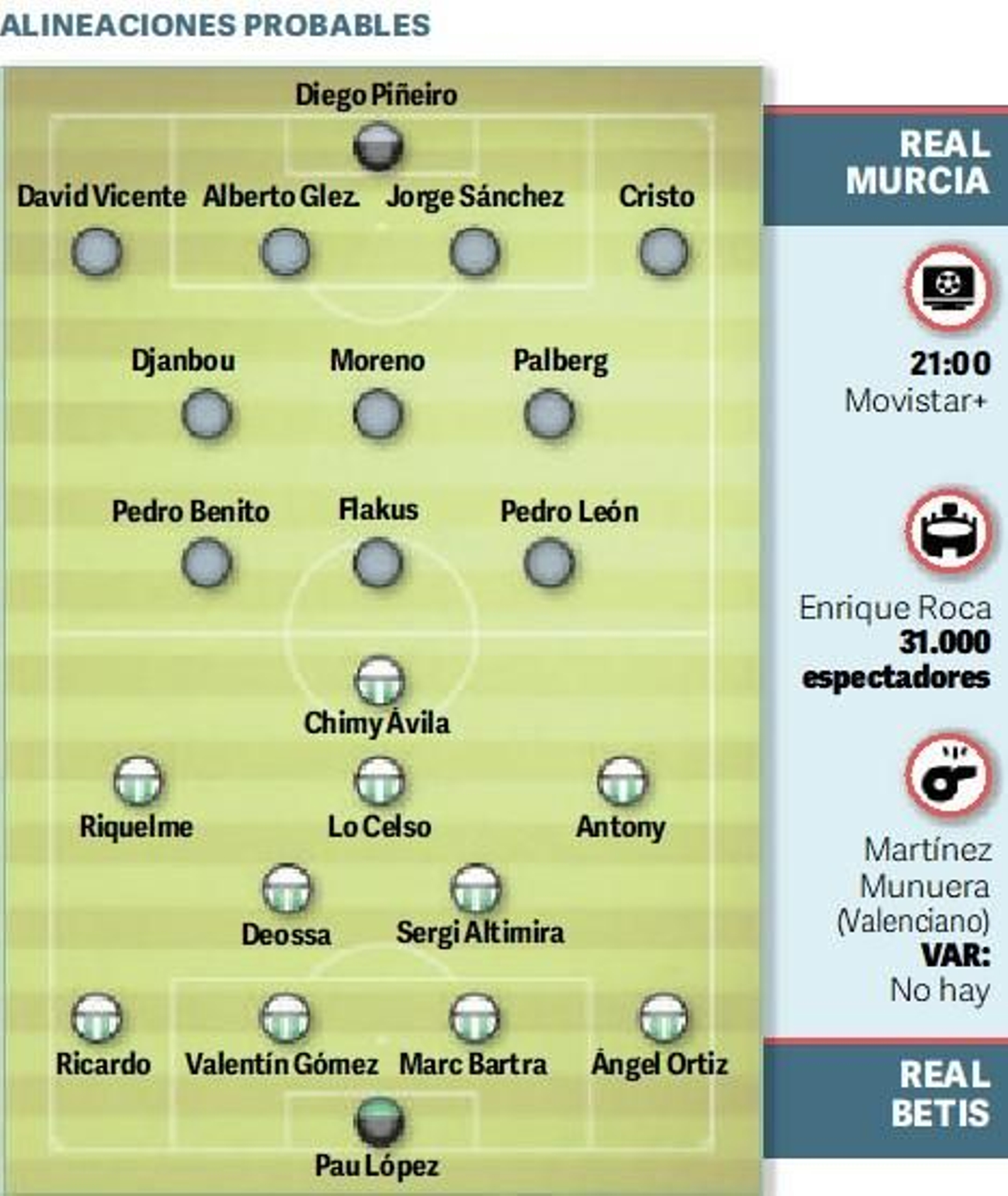 Los osibles onces iniciales del Murcia-Betis de la Copa del Rey.
