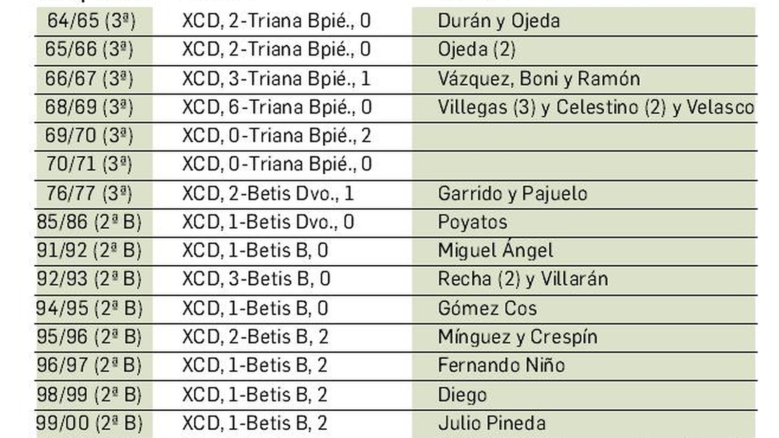 Los duelos entre Xerez CD y el filial del Betis.