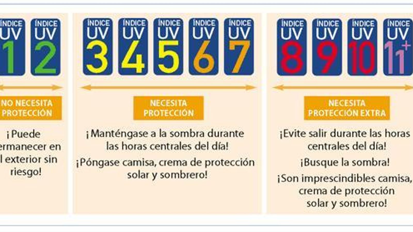 Sistema de Protección solar recomendado en función del valor del Índice UV. Sistema de Protección solar recomendado en función del valor del Índice UV.