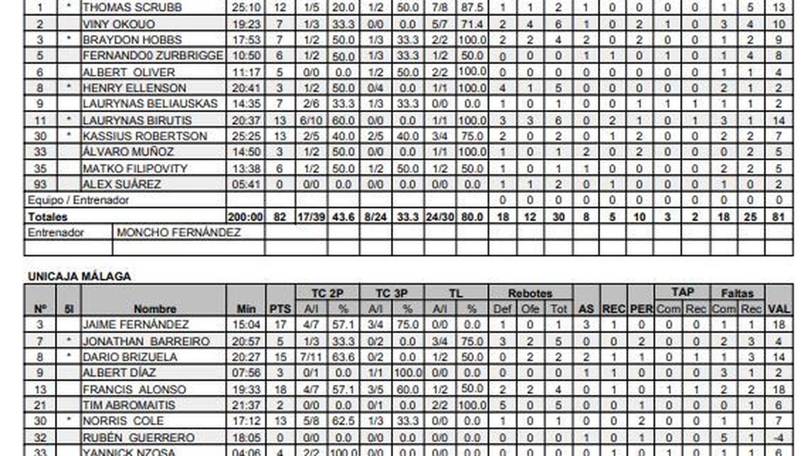 Estadísticas del Obradoiro-Unicaja de semifinales del Torneo EncestaRías.