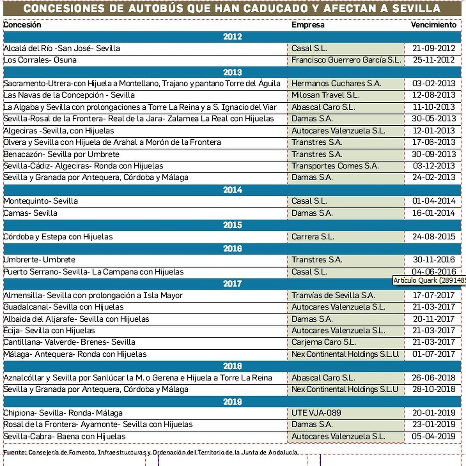 Concesiones de autobús caducadas en Sevilla que tienen que renovarse.