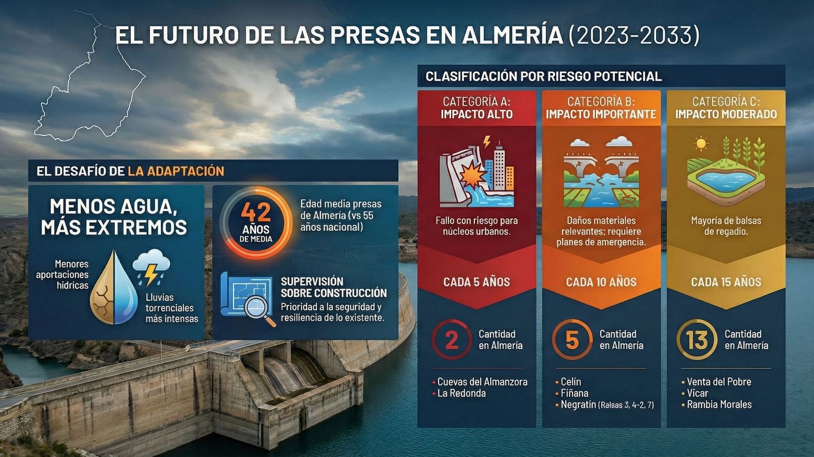 Nivel de riesgo de las presas en Almería.