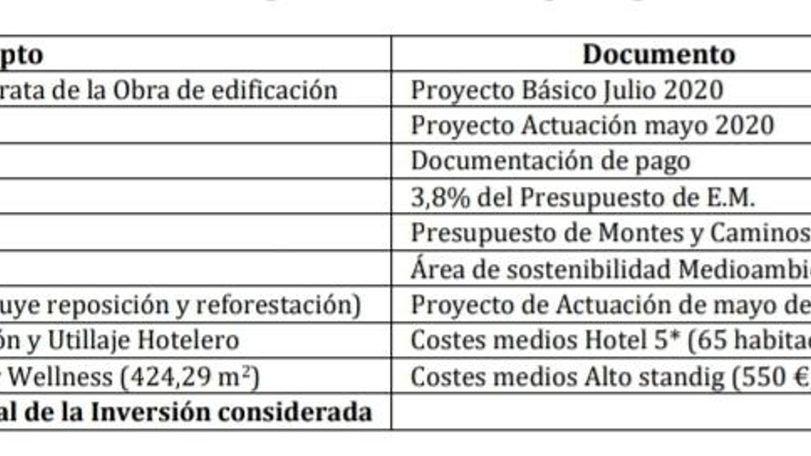 Partidas que conforman el presupuesto total