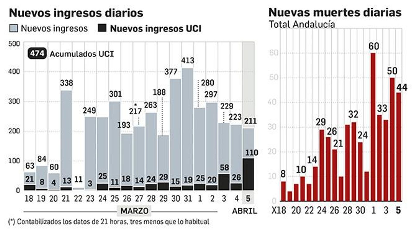 Nuevos ingresos y nuevos fallecidos diarios por coronavirus.