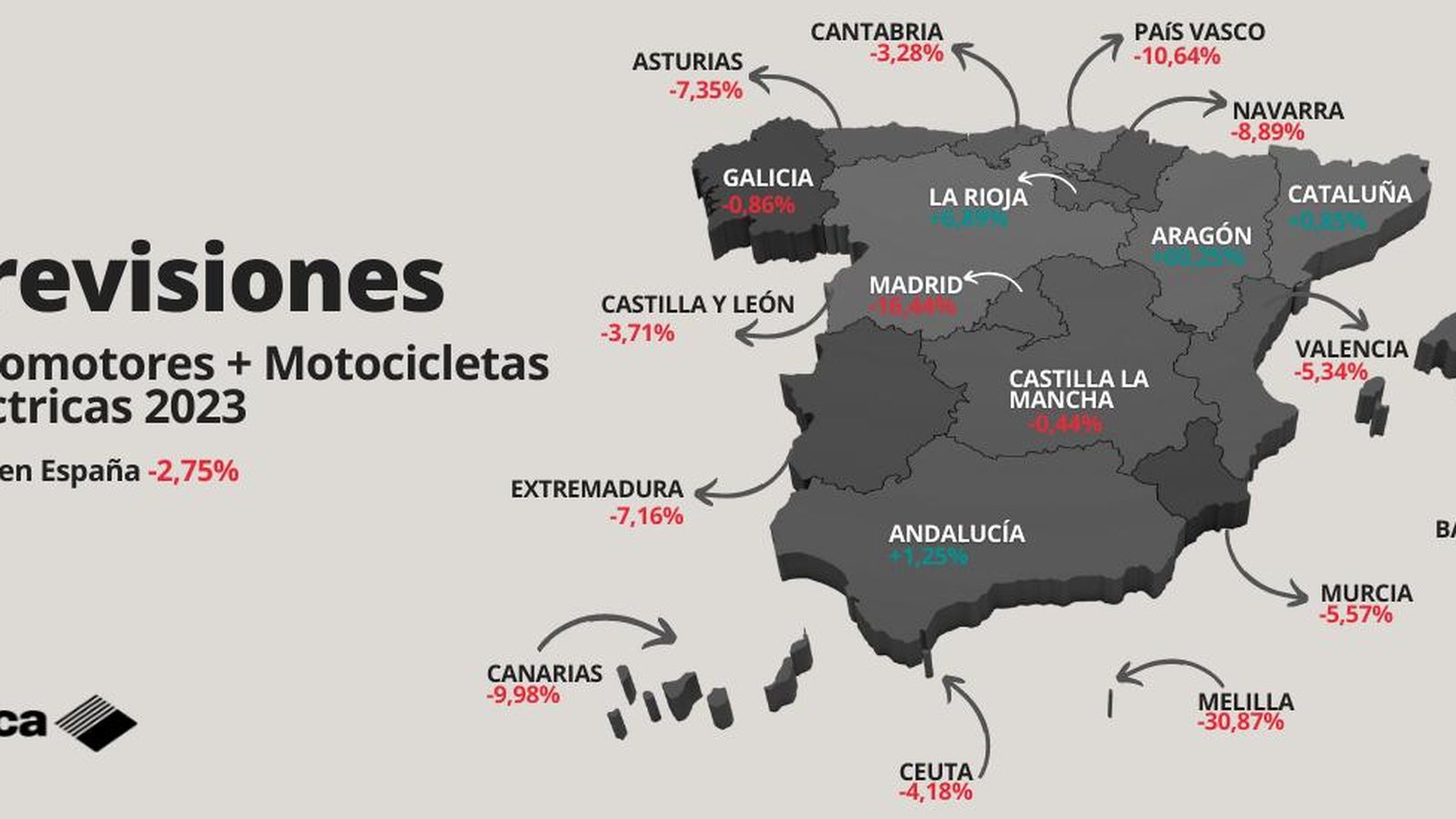 Sólo cinco comunidades tendrán números positivos en las ventas de ciclomotores y motos eléctricas el año que viene.