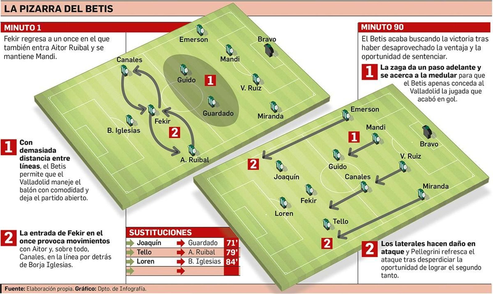 La pizarra del Betis.