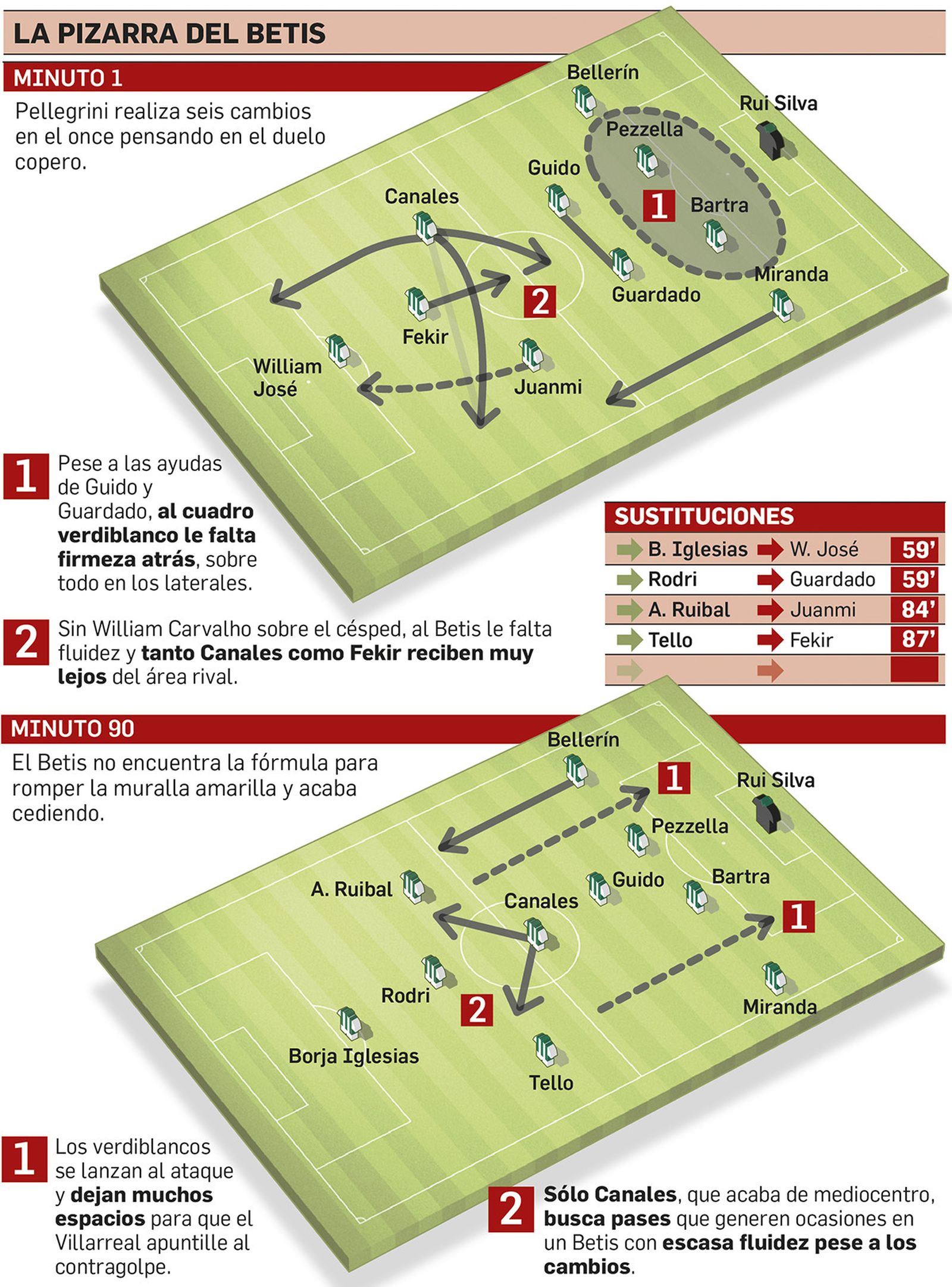 La pizarra del Betis.
