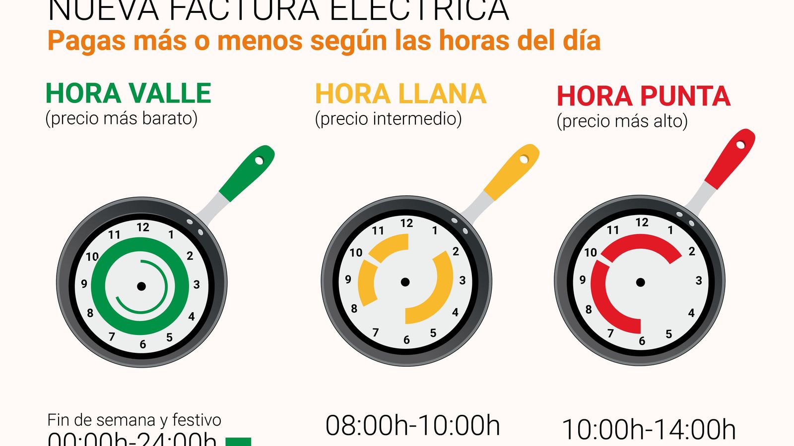 Gráfico con nuevos horarios de consumo de electricidad en la tarifa de la luz