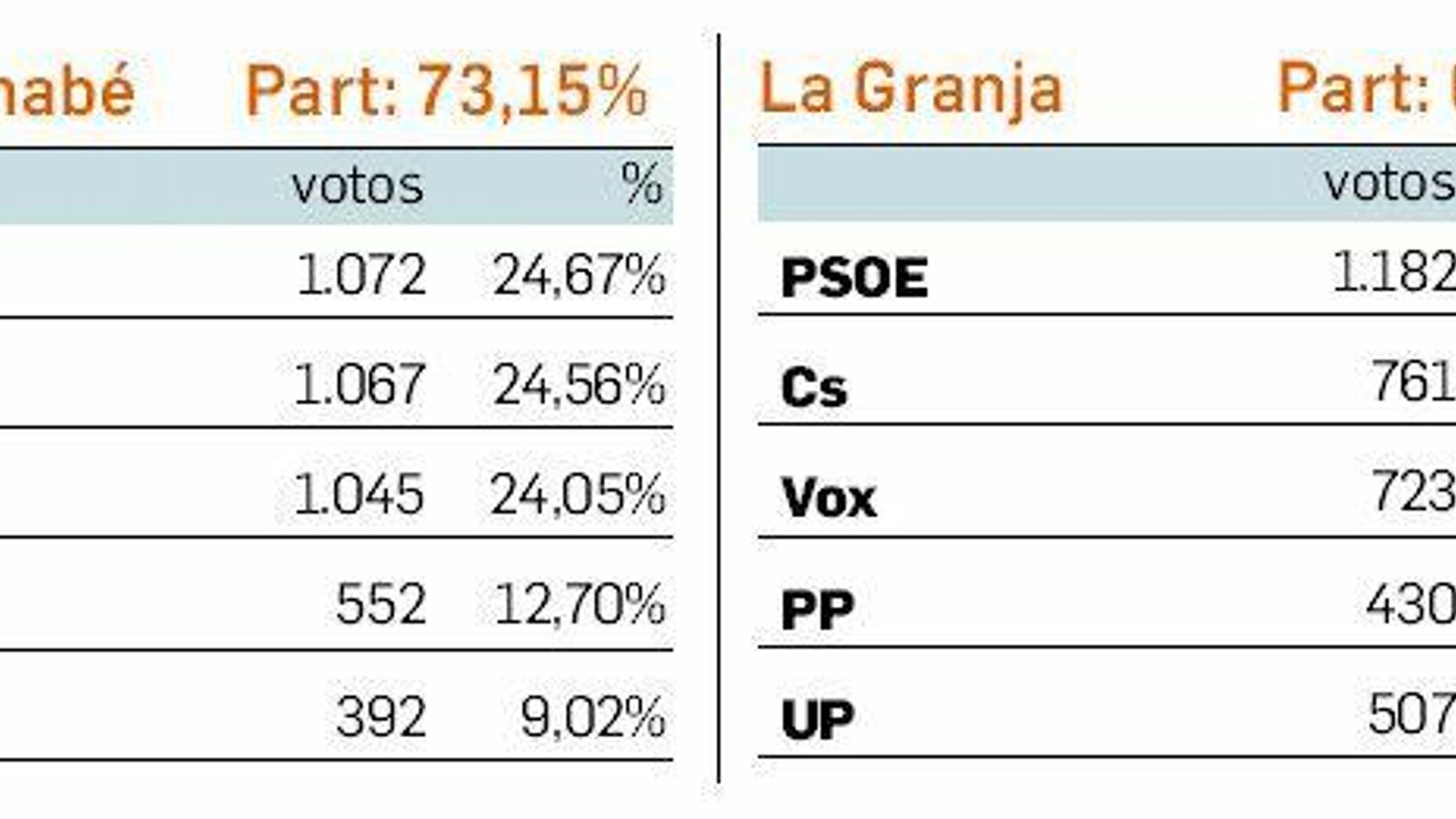 Resultados de las elecciones generales 2019 en Algeciras: San Bernabé y La Granja