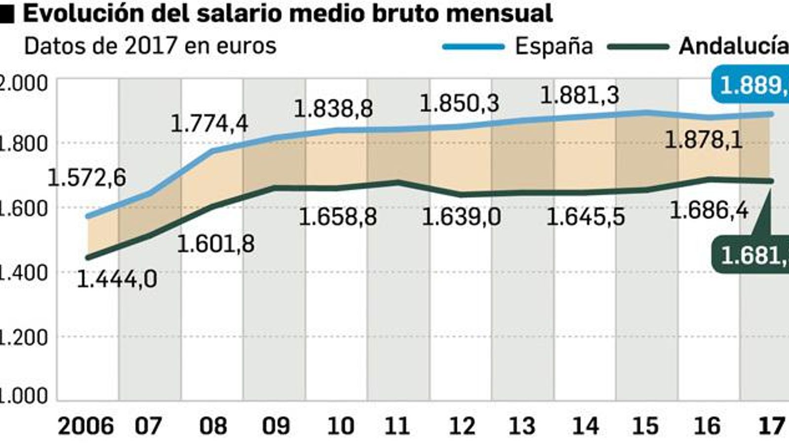 Evolución del salario medio mensual en Andalucía.