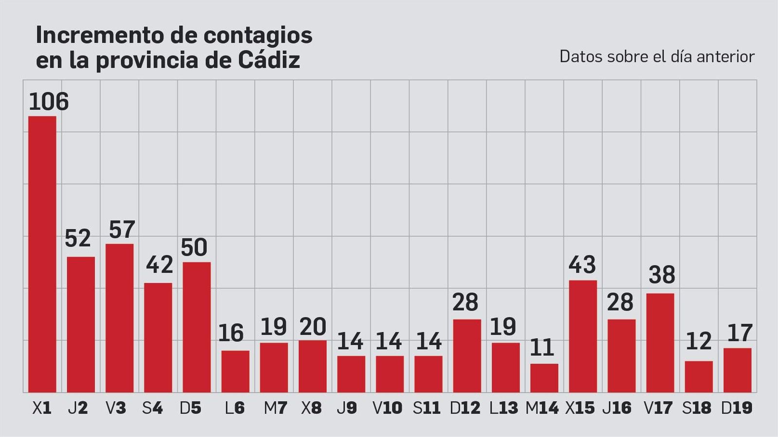 Incremento de contagios en la provincia