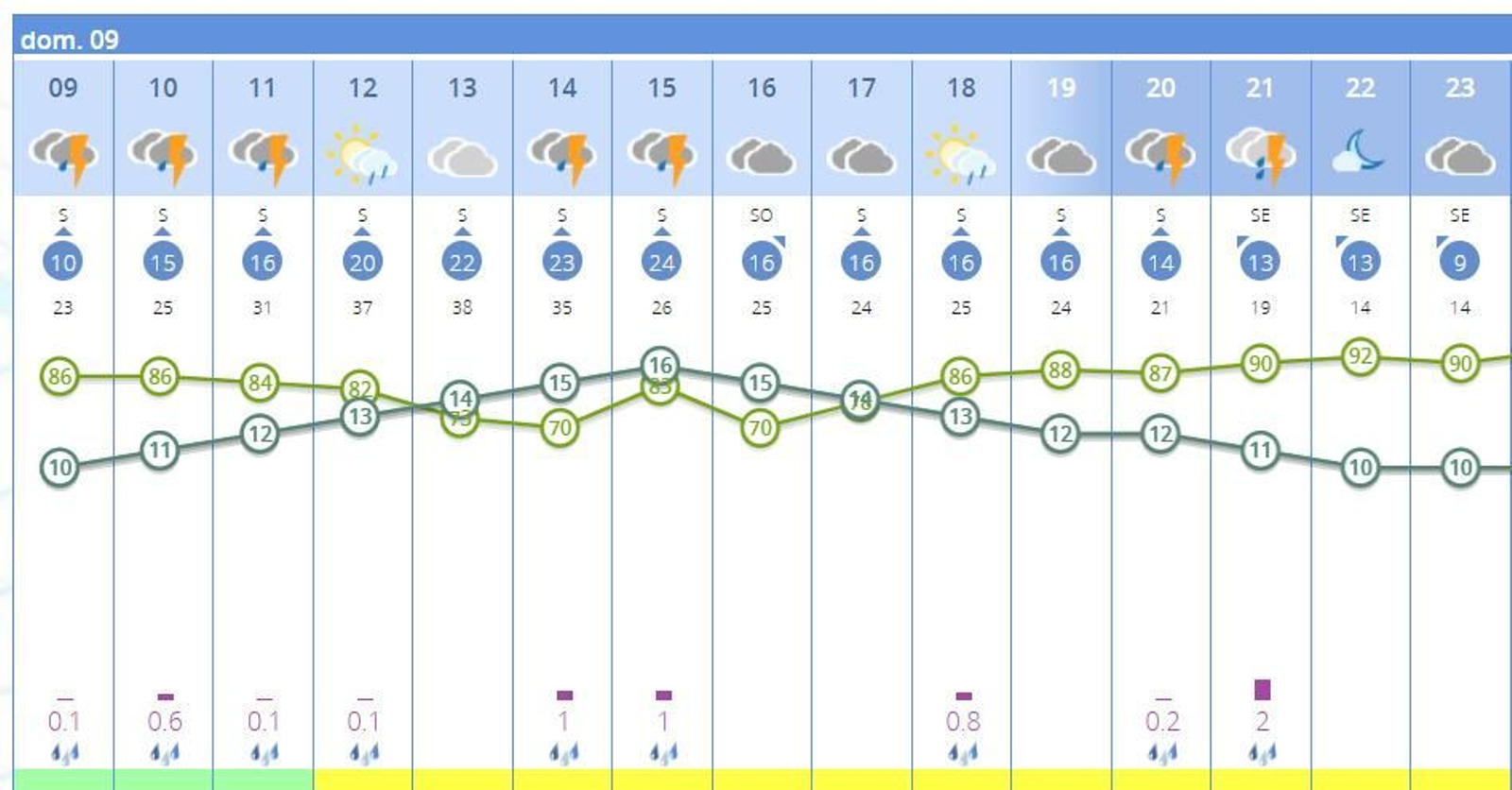 Horas a las que se esperan más precipitaciones este domingo en Sevilla