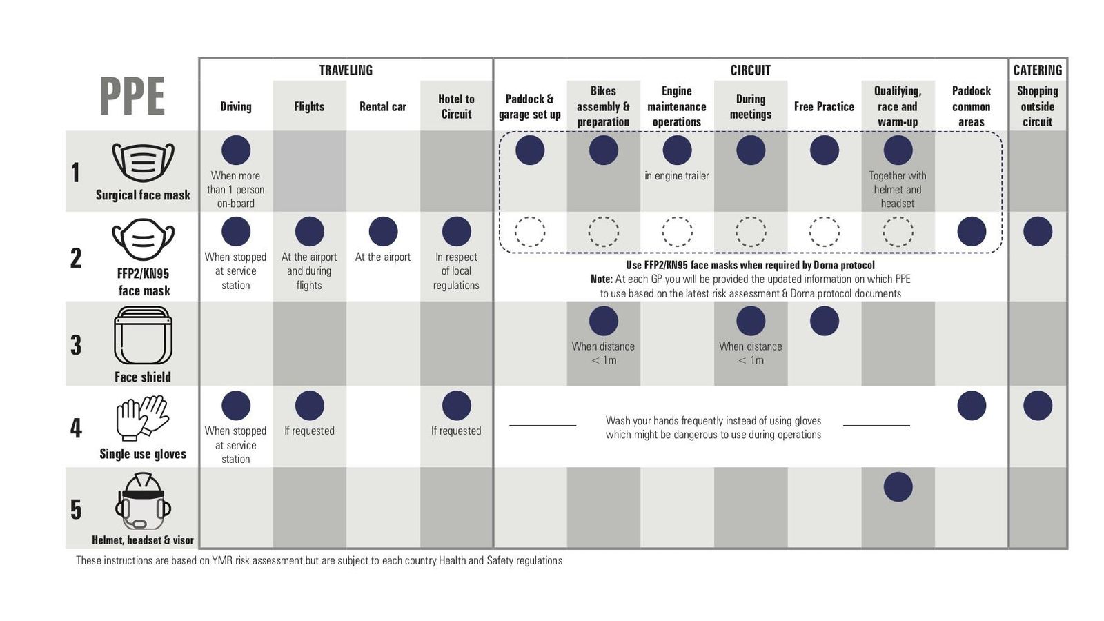 Protocolo del equipo Yamaha MotoGP detallando las medidas de sanidad y seguridad a tomar en casa caso.