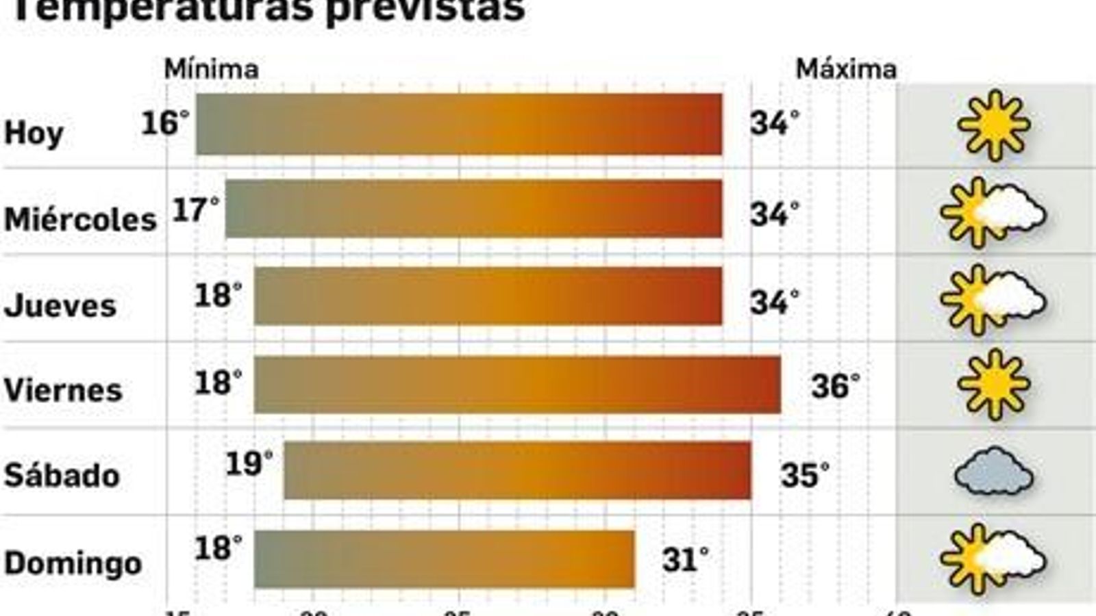 La evolución de las temperaturas los próximos días.