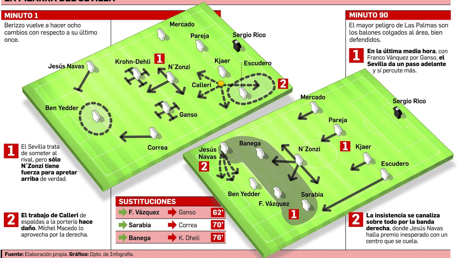 FUENTE: Elaboración propia. GRÁFICO: Dpto. de Infografía.