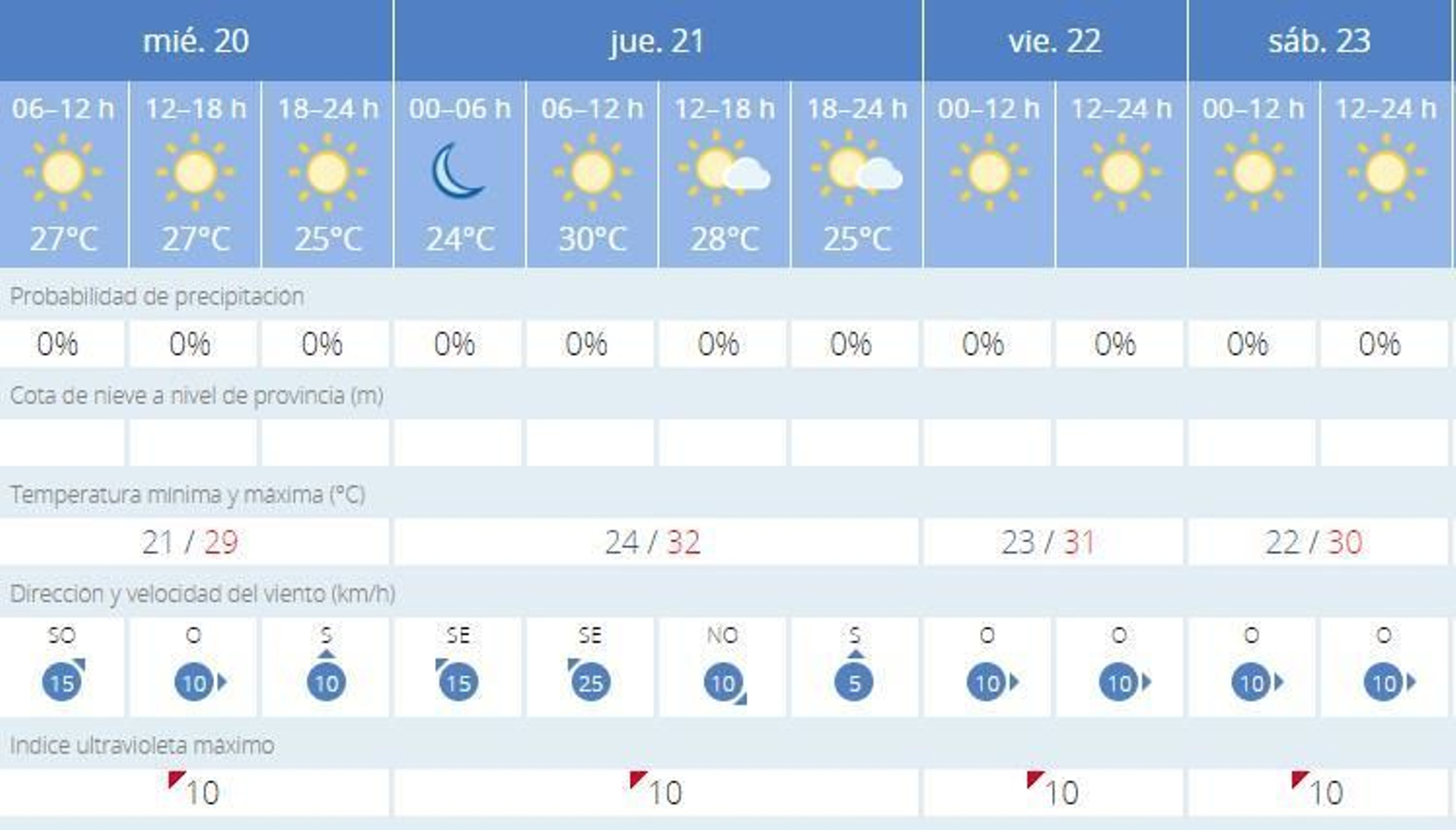 Evolución del tiempo en Cádiz capital