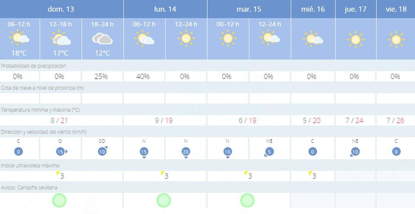 El Tiempo en Sevilla: Puede llover este domingo y lunes