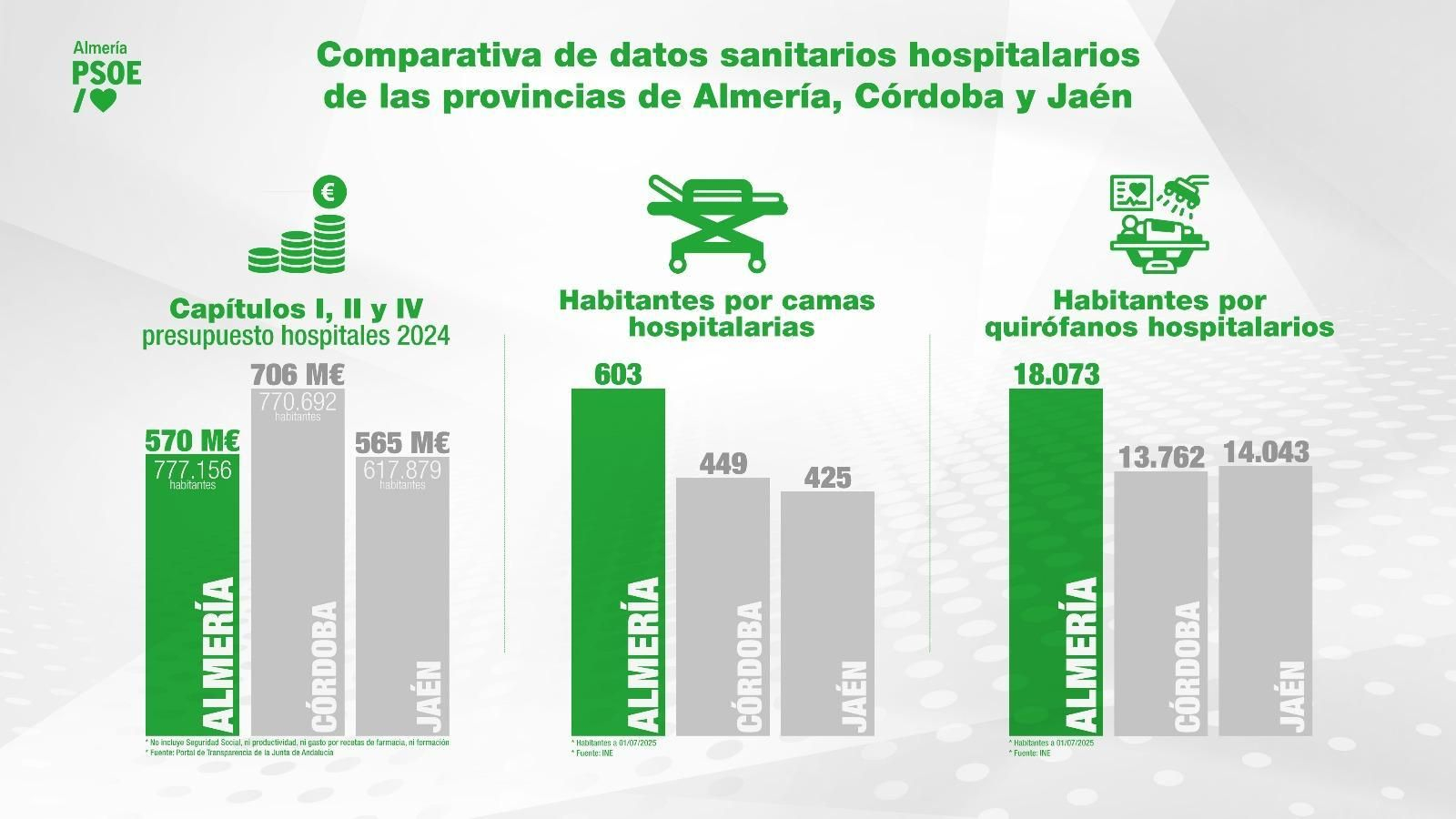 Comparativa del gasto sanitario en las provincias de Almería, Córdoba y Jaén.