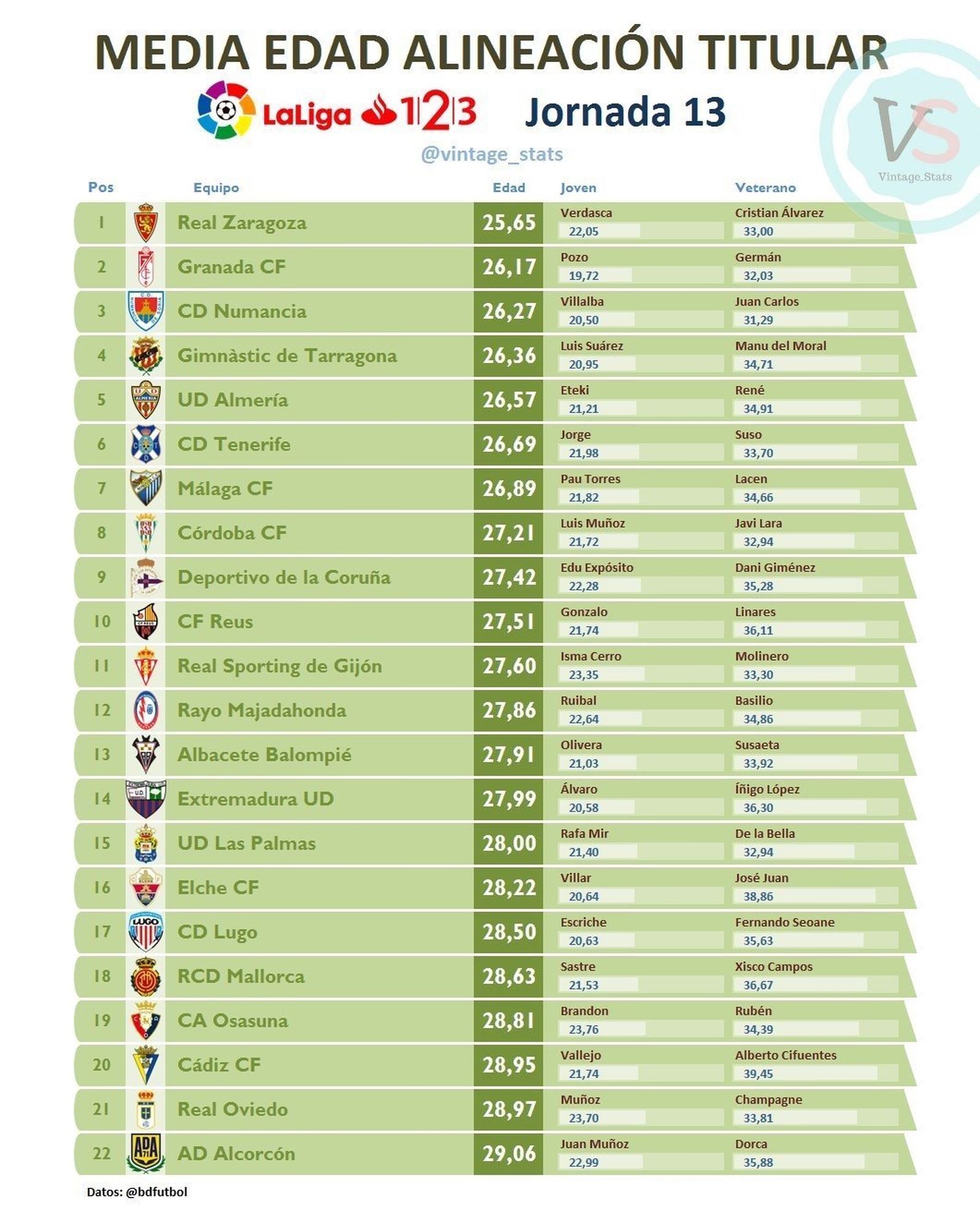 Gráfico elaborado por la cuenta vintage_stats con datos de bdfutbol.com