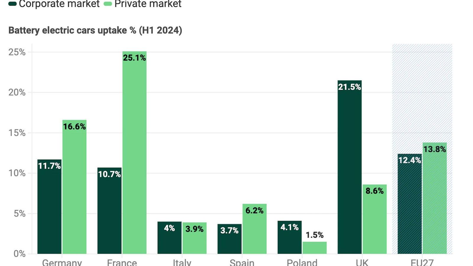 En mayor medida, los compradores de vehículos eléctricos en la UE son particulares que empresas. En mayor medida, los compradores de vehículos eléctricos en la UE son particulares que empresas.