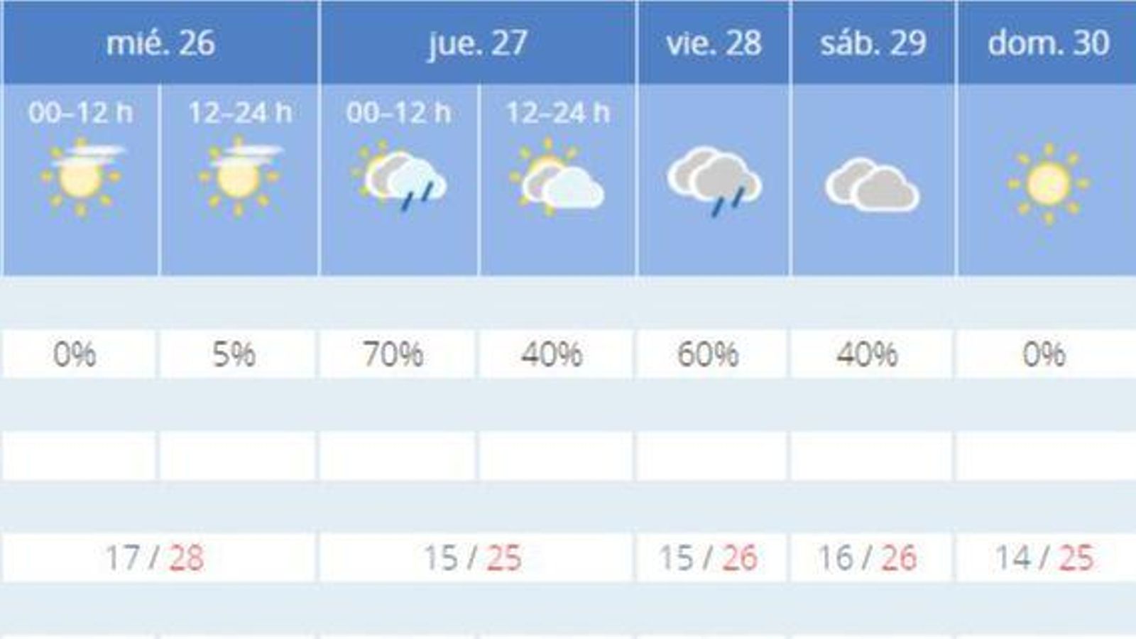 Previsión de la Aemet para los últimos días de junio en Jerez.