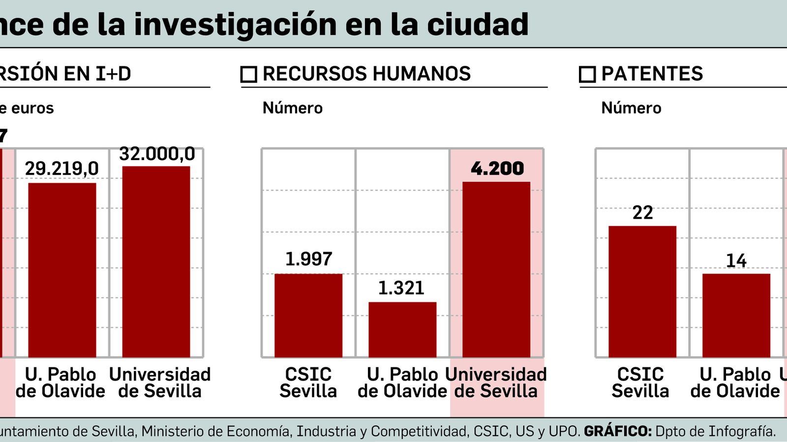 La investigación en Sevilla.
