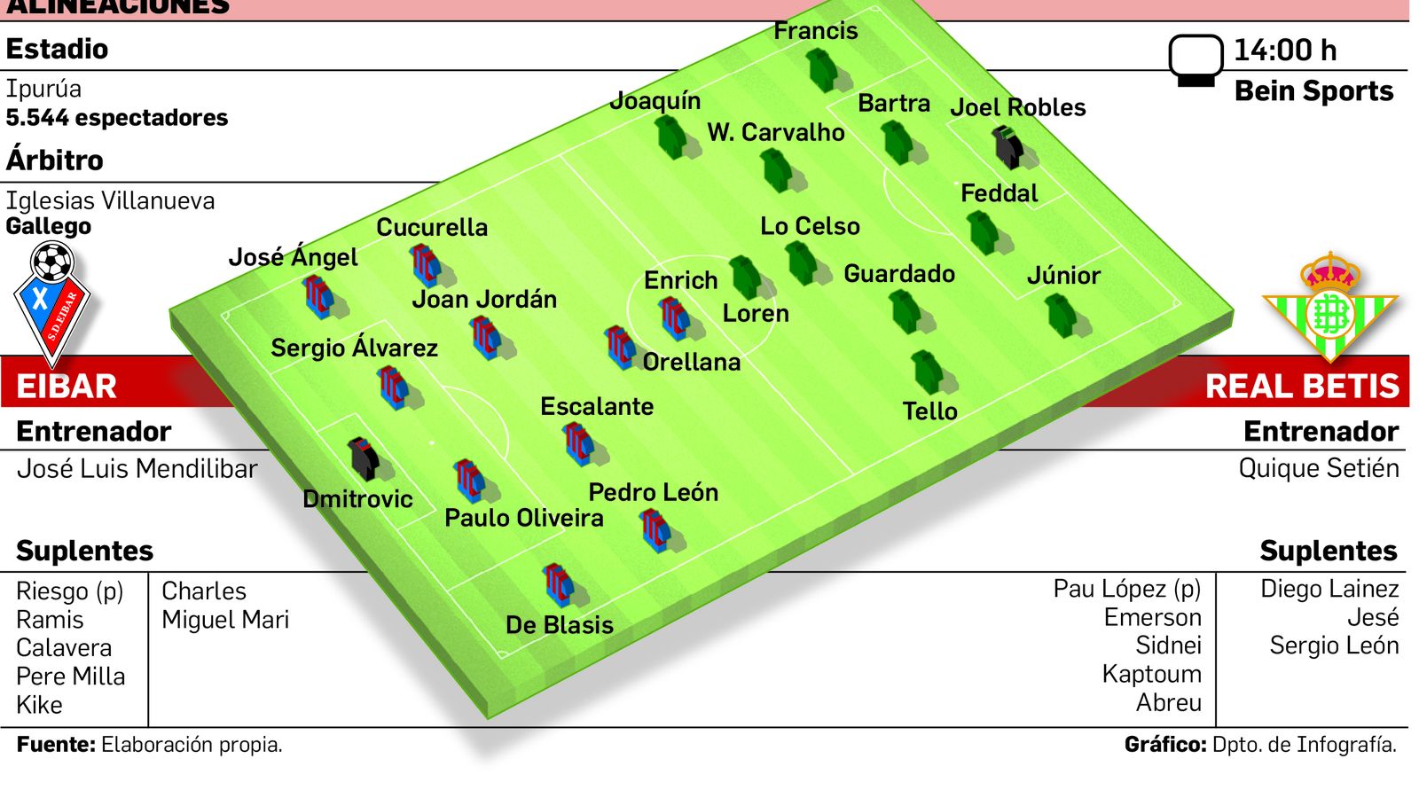 Alineaciones probables