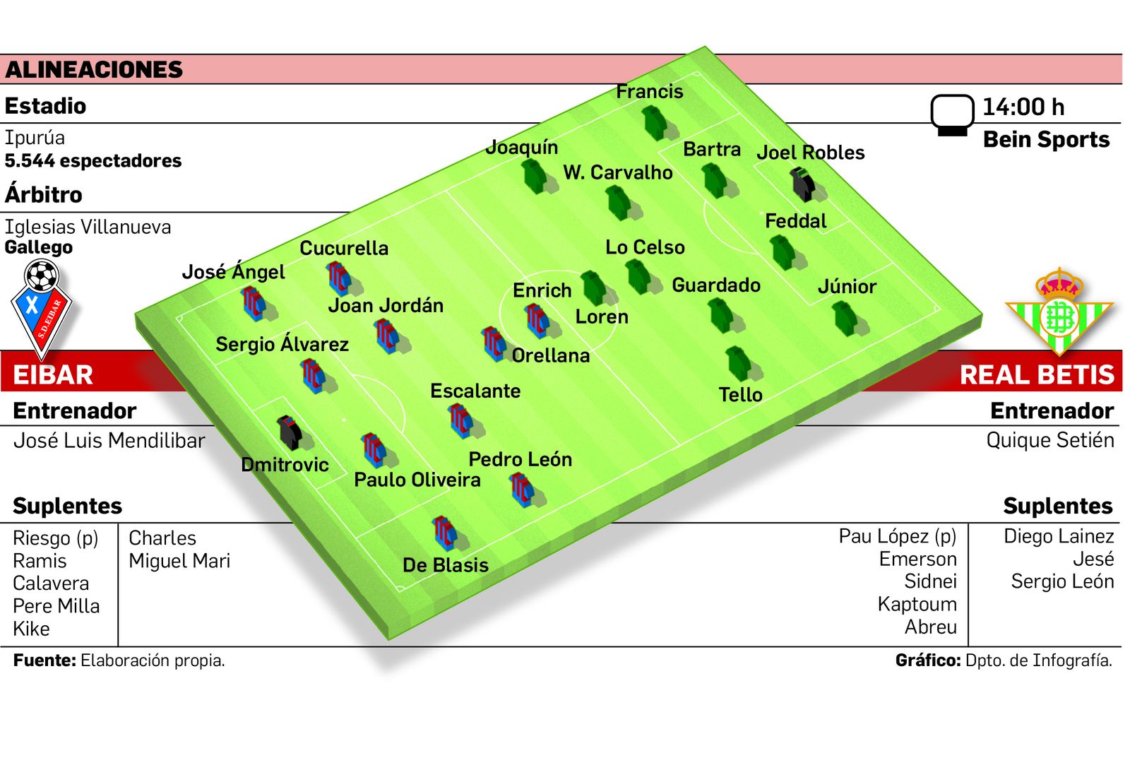 Alineaciones probables