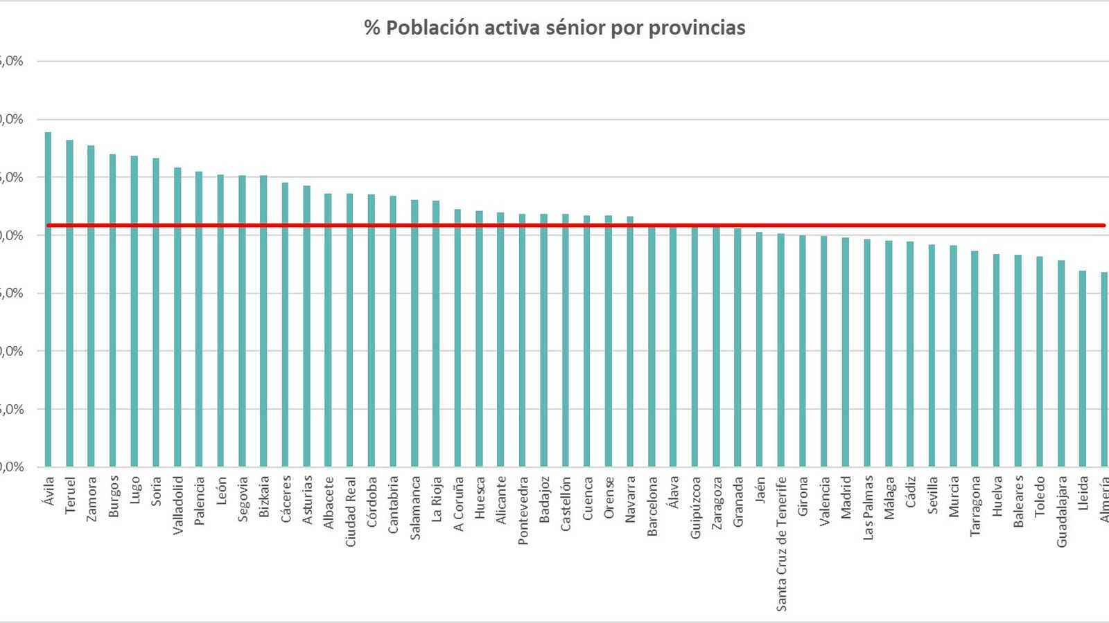 Estadística de población activa mayor de 55 años en las provincias españolas