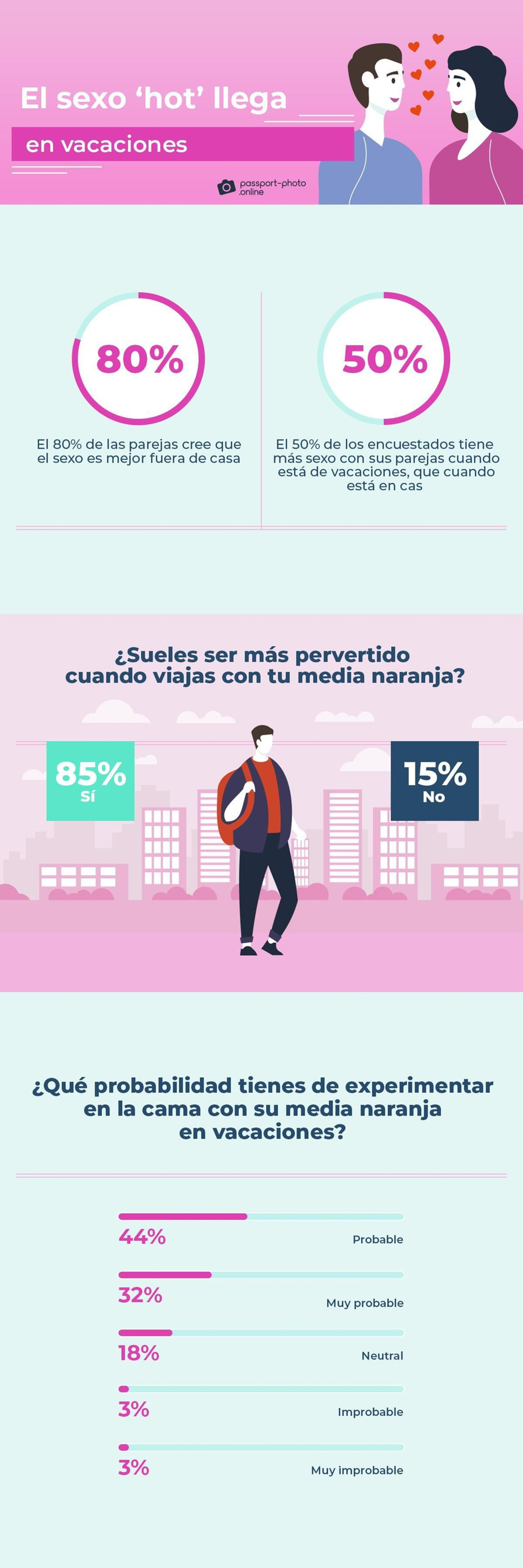 El 85% suele ser más atrevido sexualmente durante las vacaciones
