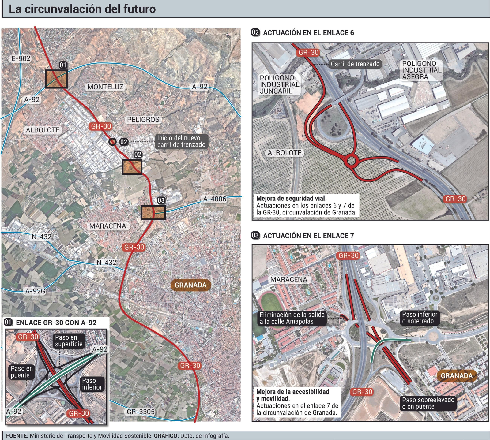 Gráficos de detalle de las actuaciones