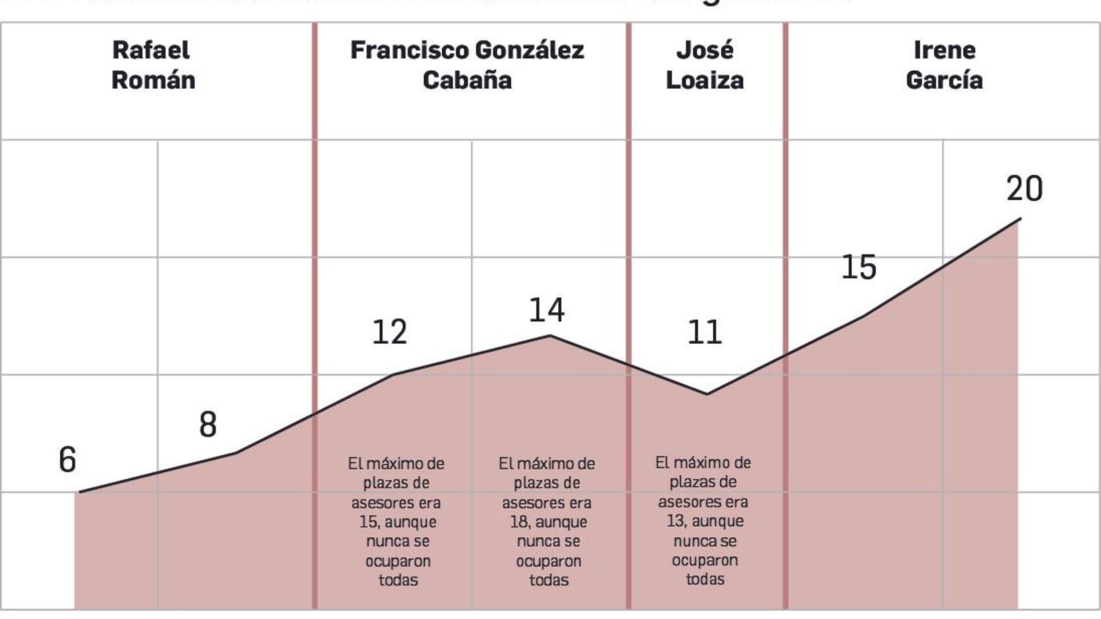 Evolución del número de asesores del gobierno de la Diputación gaditana