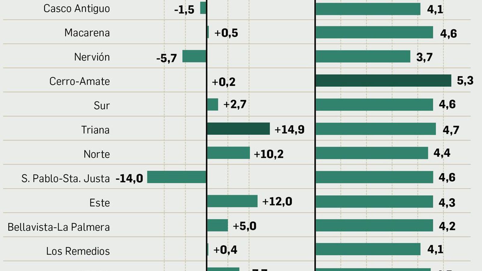 Precio de la vivienda en Sevilla