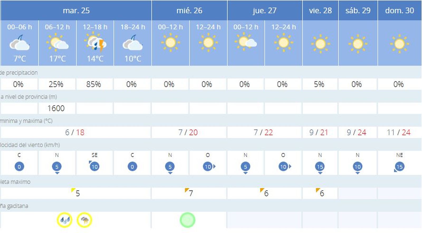Previsión de la Aemet para este martes 25 en Jerez.