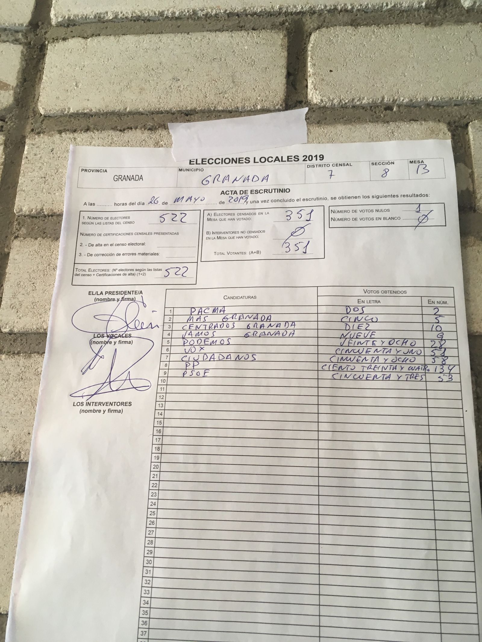 Sólo 4 de las 280 mesas de la capital se ‘escapan’ del bipartidismo PSOE-PP