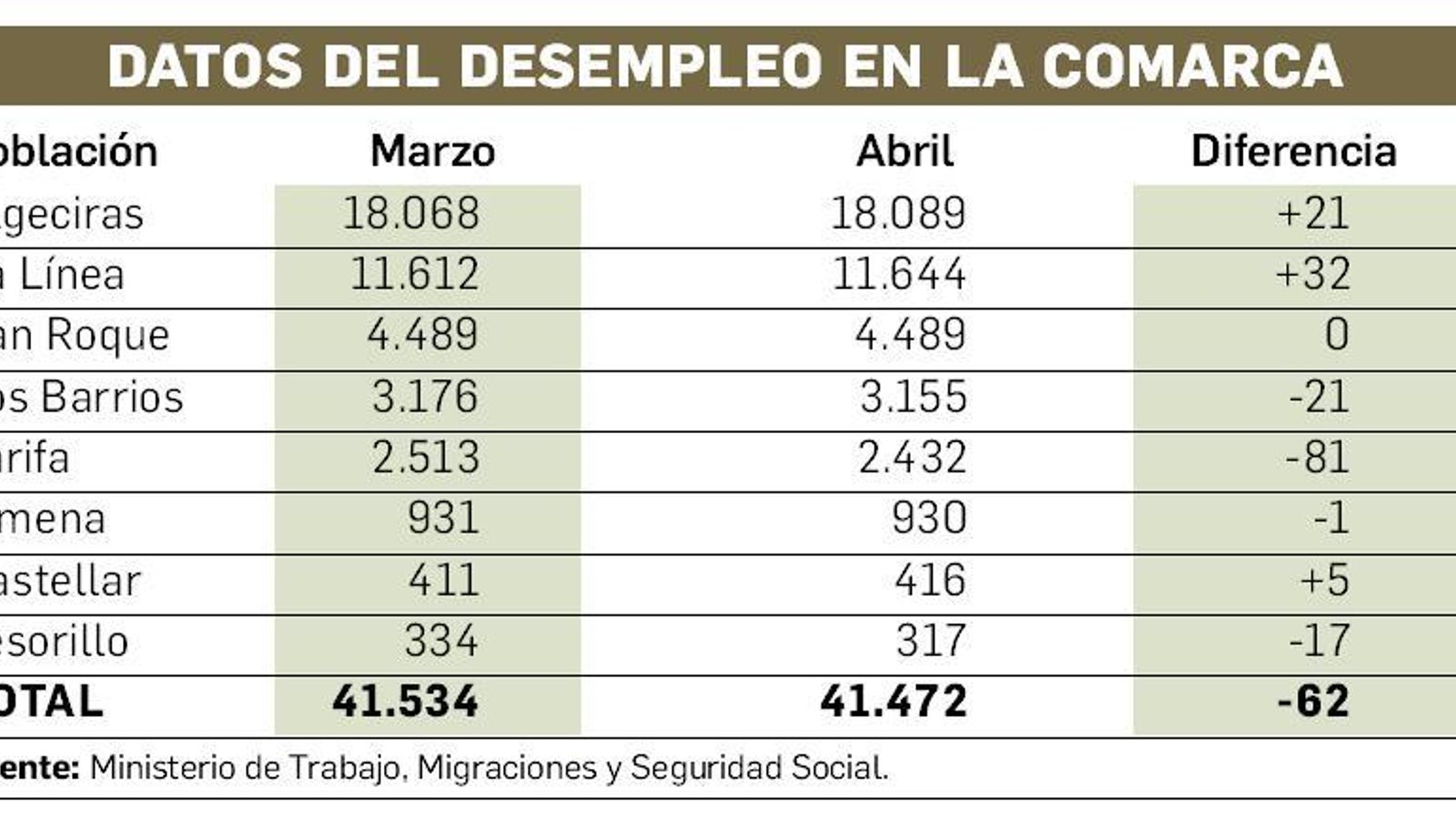 Desempleo en el Campo de Gibraltar (abril 2021).